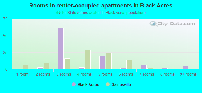 Rooms in renter-occupied apartments in Black Acres
