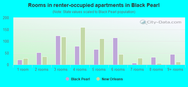 Rooms in renter-occupied apartments in Black Pearl