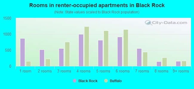 Rooms in renter-occupied apartments in Black Rock
