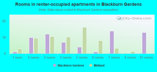 Rooms in renter-occupied apartments in Blackburn Gardens