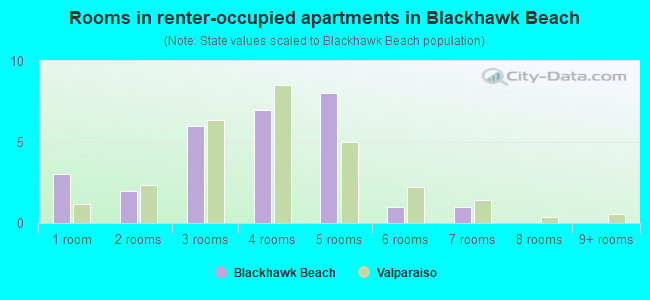 Rooms in renter-occupied apartments in Blackhawk Beach