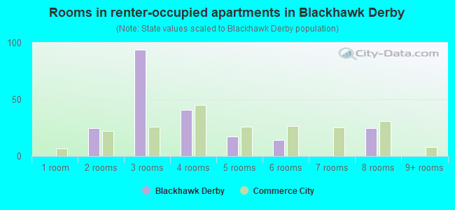 Rooms in renter-occupied apartments in Blackhawk Derby