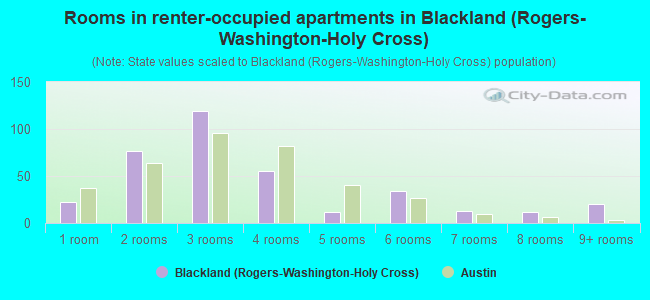 Rooms in renter-occupied apartments in Blackland (Rogers-Washington-Holy Cross)
