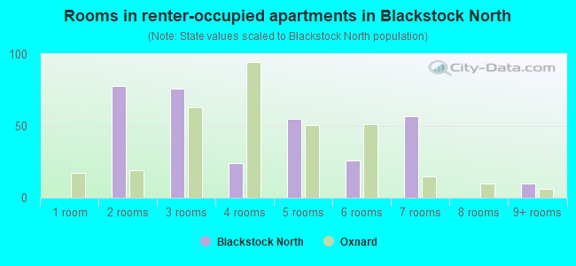 Rooms in renter-occupied apartments in Blackstock North