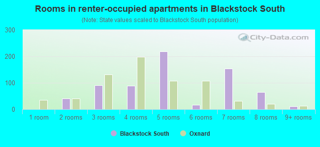 Rooms in renter-occupied apartments in Blackstock South
