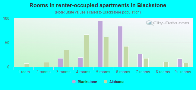 Rooms in renter-occupied apartments in Blackstone