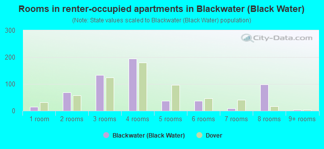 Rooms in renter-occupied apartments in Blackwater (Black Water)