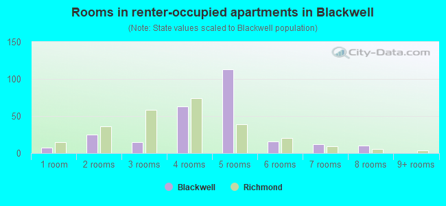 Rooms in renter-occupied apartments in Blackwell