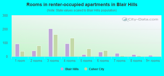 Rooms in renter-occupied apartments in Blair Hills