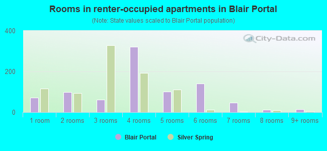 Rooms in renter-occupied apartments in Blair Portal