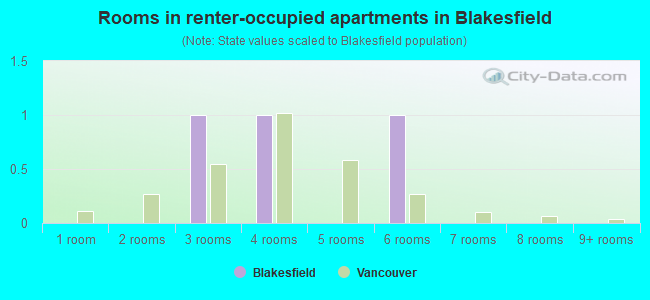 Rooms in renter-occupied apartments in Blakesfield