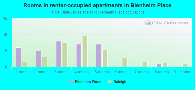 Rooms in renter-occupied apartments in Blenheim Place