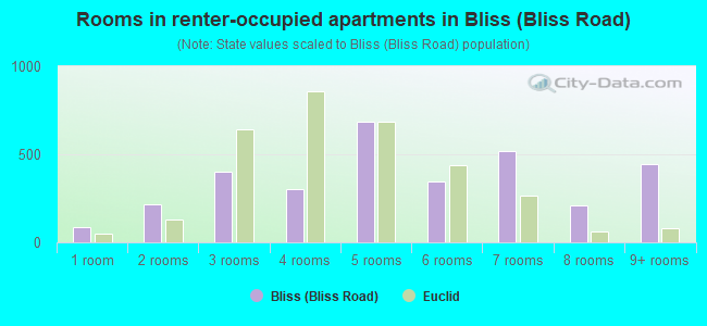 Rooms in renter-occupied apartments in Bliss (Bliss Road)