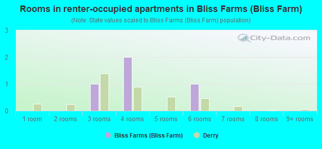 Rooms in renter-occupied apartments in Bliss Farms (Bliss Farm)