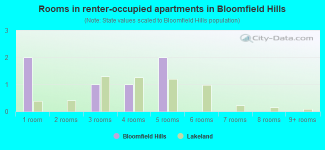 Rooms in renter-occupied apartments in Bloomfield Hills