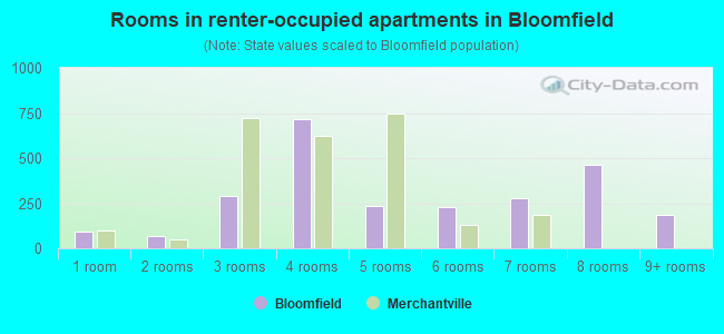 Rooms in renter-occupied apartments in Bloomfield