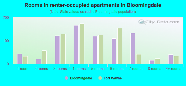 Rooms in renter-occupied apartments in Bloomingdale