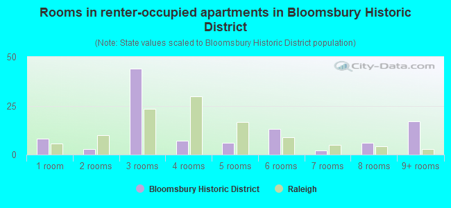 Rooms in renter-occupied apartments in Bloomsbury Historic District