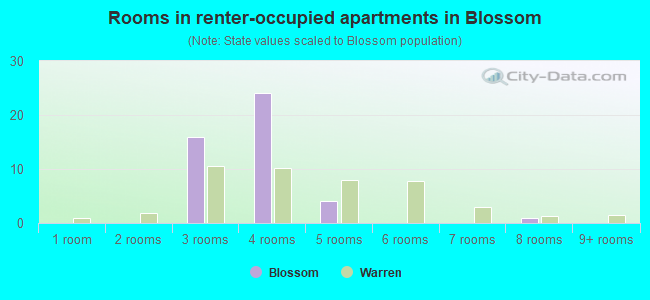 Rooms in renter-occupied apartments in Blossom