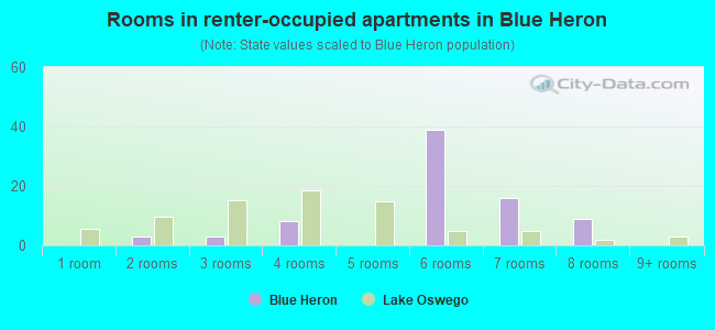 Rooms in renter-occupied apartments in Blue Heron