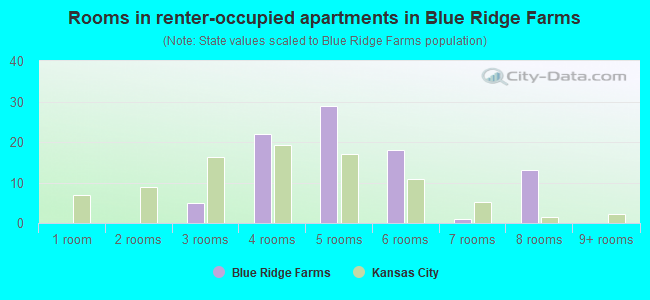 Rooms in renter-occupied apartments in Blue Ridge Farms
