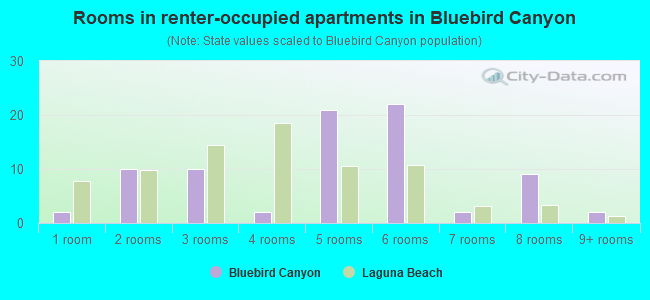 Rooms in renter-occupied apartments in Bluebird Canyon