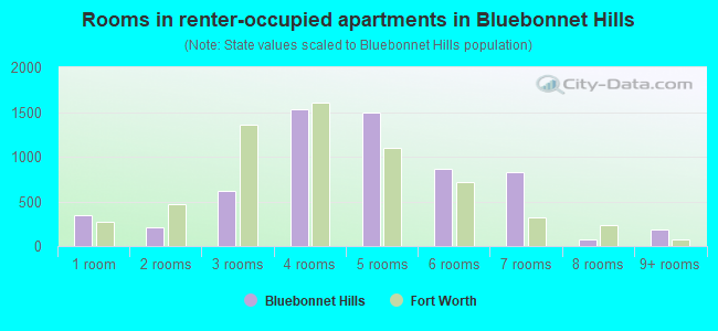 Rooms in renter-occupied apartments in Bluebonnet Hills