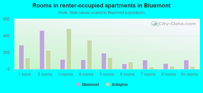 Rooms in renter-occupied apartments in Bluemont