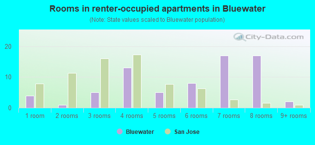 Rooms in renter-occupied apartments in Bluewater