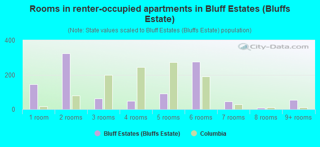 Rooms in renter-occupied apartments in Bluff Estates (Bluffs Estate)