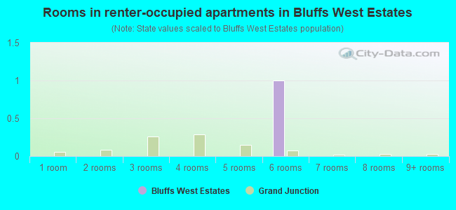 Rooms in renter-occupied apartments in Bluffs West Estates