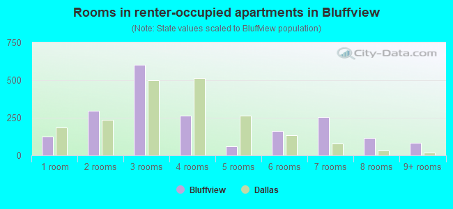 Rooms in renter-occupied apartments in Bluffview