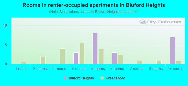 Rooms in renter-occupied apartments in Bluford Heights