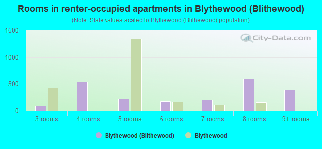 Rooms in renter-occupied apartments in Blythewood (Blithewood)