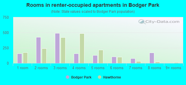 Rooms in renter-occupied apartments in Bodger Park