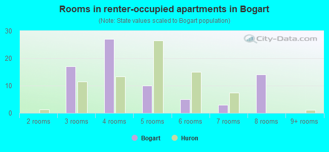 Rooms in renter-occupied apartments in Bogart