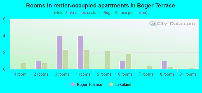 Rooms in renter-occupied apartments in Boger Terrace