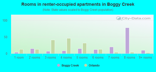 Rooms in renter-occupied apartments in Boggy Creek