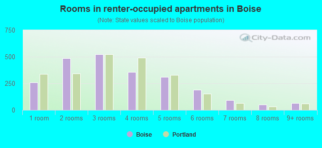 Rooms in renter-occupied apartments in Boise