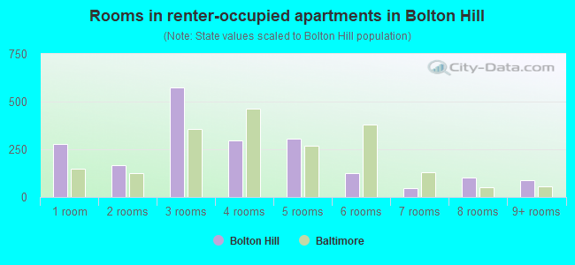 Rooms in renter-occupied apartments in Bolton Hill