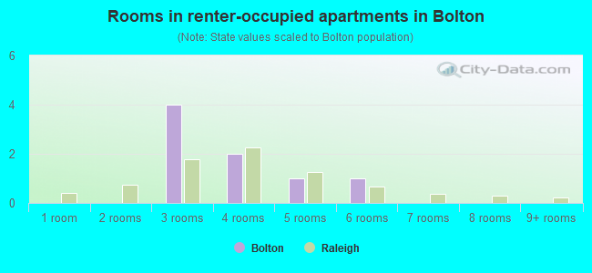 Rooms in renter-occupied apartments in Bolton