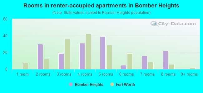 Rooms in renter-occupied apartments in Bomber Heights