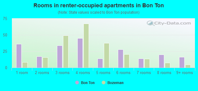 Rooms in renter-occupied apartments in Bon Ton