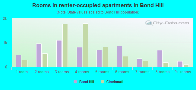 Rooms in renter-occupied apartments in Bond Hill