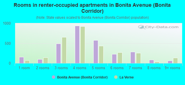 Rooms in renter-occupied apartments in Bonita Avenue (Bonita Corridor)