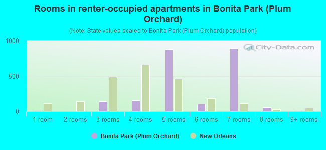 Rooms in renter-occupied apartments in Bonita Park (Plum Orchard)