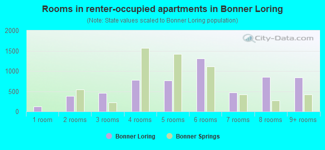 Rooms in renter-occupied apartments in Bonner Loring