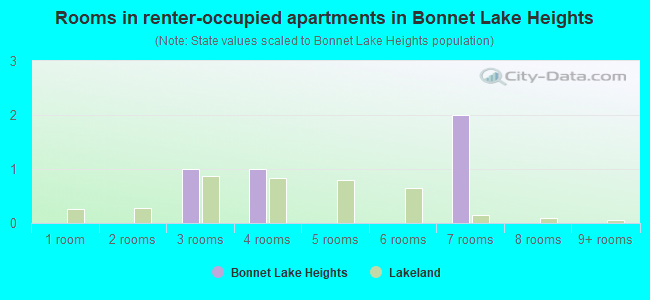 Rooms in renter-occupied apartments in Bonnet Lake Heights