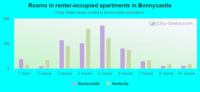 Rooms in renter-occupied apartments in Bonnycastle