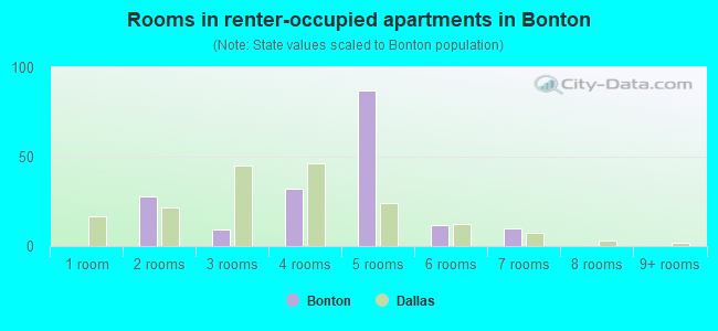 Rooms in renter-occupied apartments in Bonton
